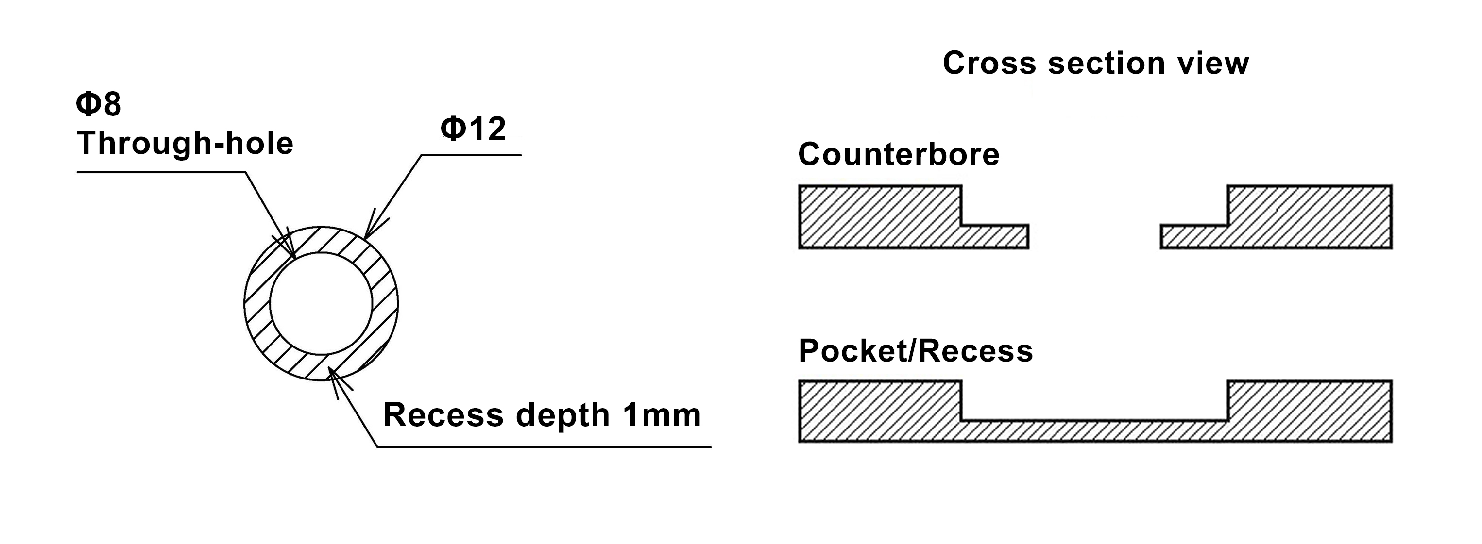 Dimensions and Processing Types - Recess / Counterbore milling